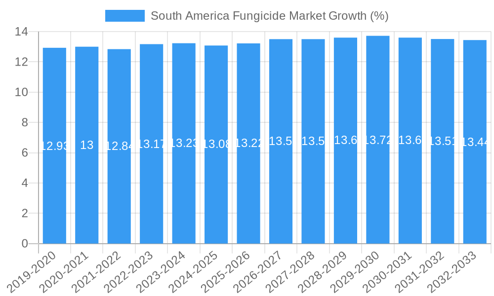 South America Fungicide Market Growth