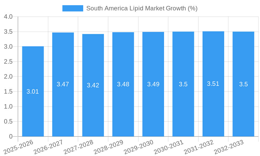 South America Lipid Market Growth