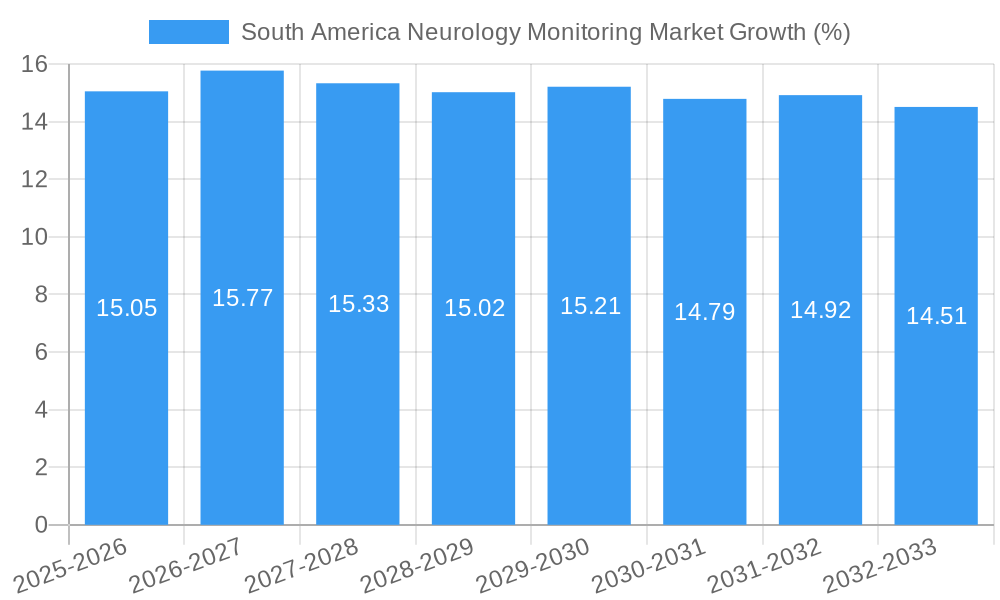 South America Neurology Monitoring Market Growth