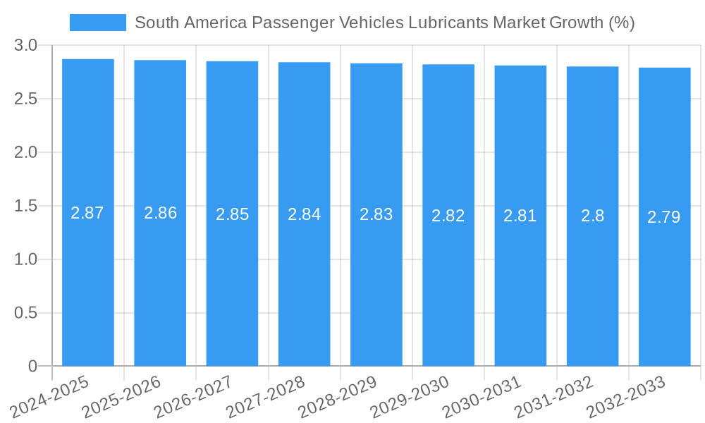 South America Passenger Vehicles Lubricants Market Growth