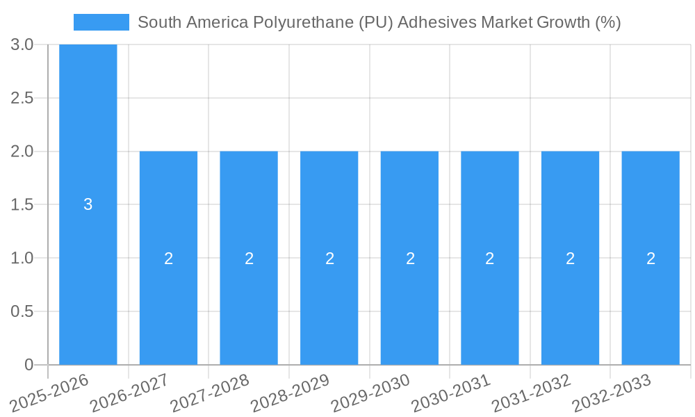 South America Polyurethane (PU) Adhesives Market Growth