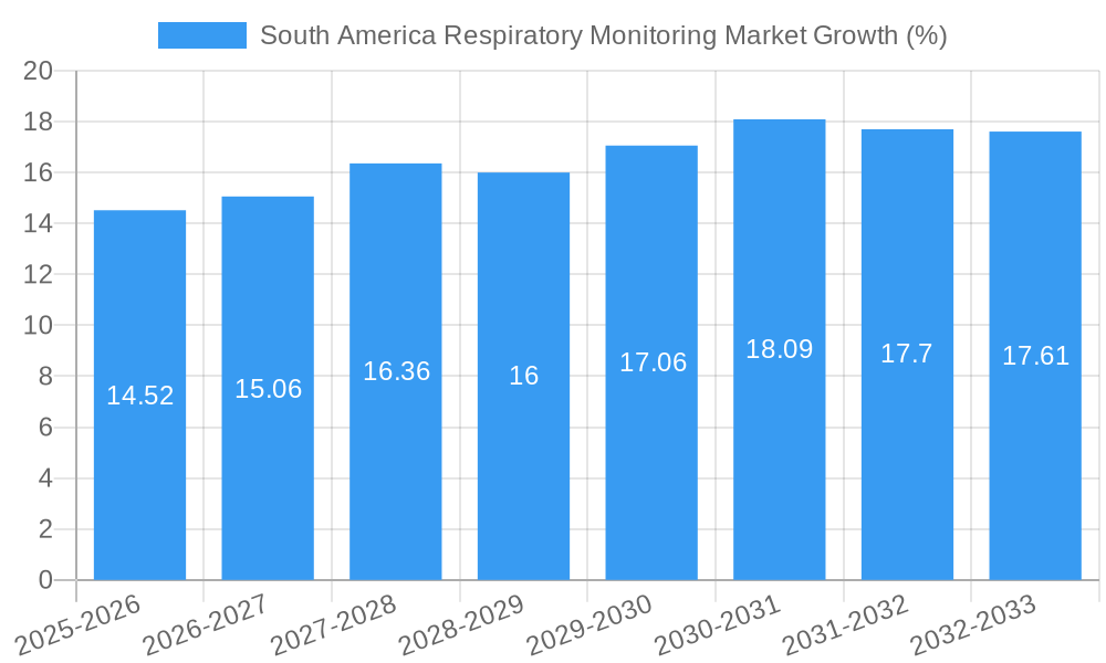 South America Respiratory Monitoring Market Growth