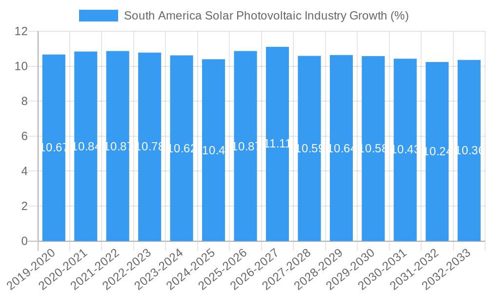 South America Solar Photovoltaic Industry Growth
