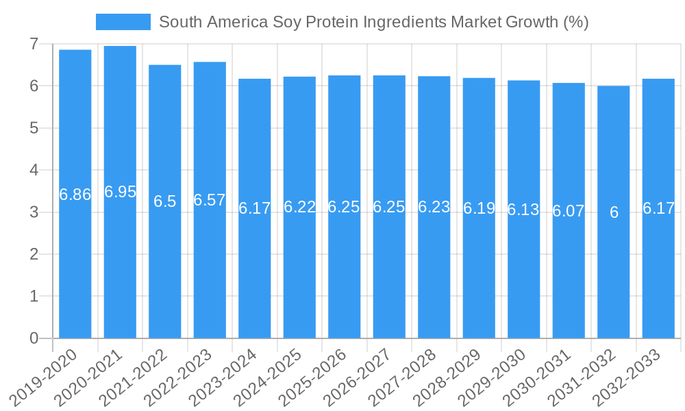 South America Soy Protein Ingredients Market Growth