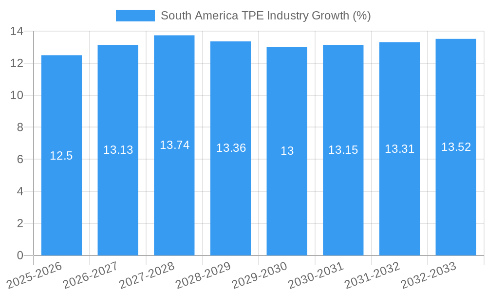 South America TPE Industry Growth