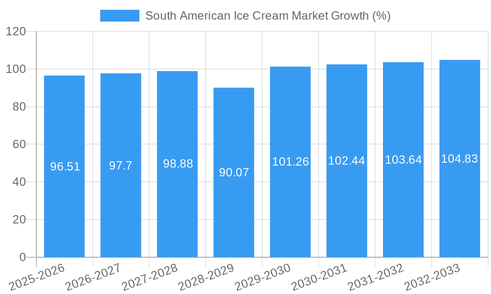 South American Ice Cream Market Growth