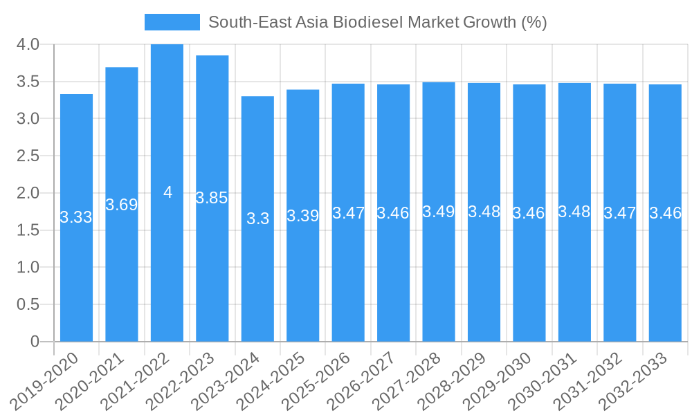 South-East Asia Biodiesel Market Growth