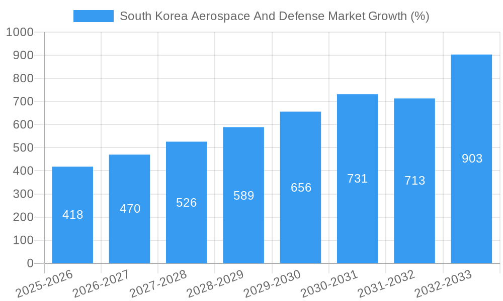 South Korea Aerospace And Defense Market Growth