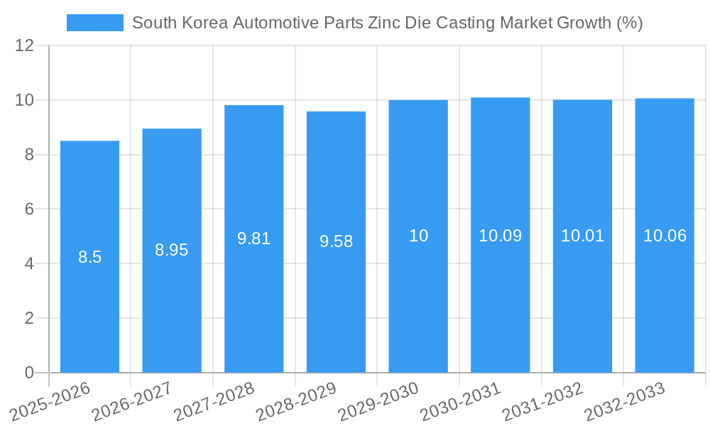 South Korea Automotive Parts Zinc Die Casting Market Growth