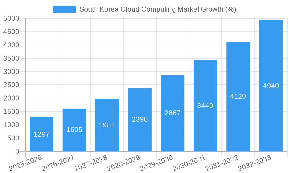 South Korea Cloud Computing Market Growth