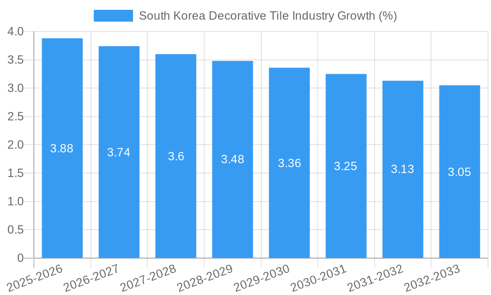 South Korea Decorative Tile Industry Growth