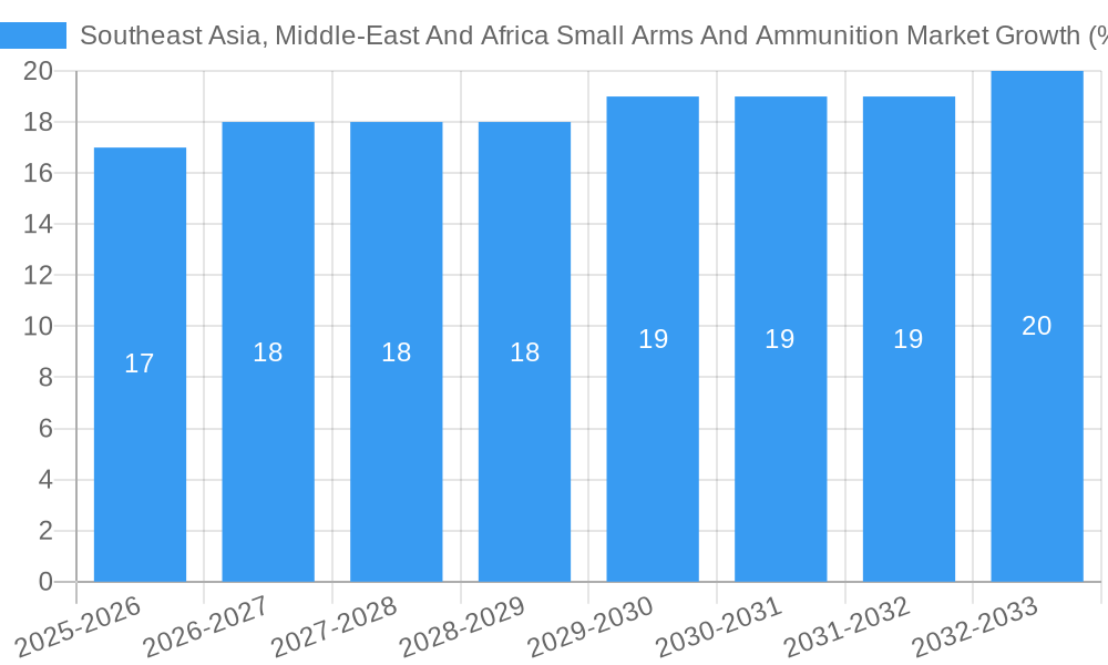 Southeast Asia, Middle-East And Africa Small Arms And Ammunition Market Growth