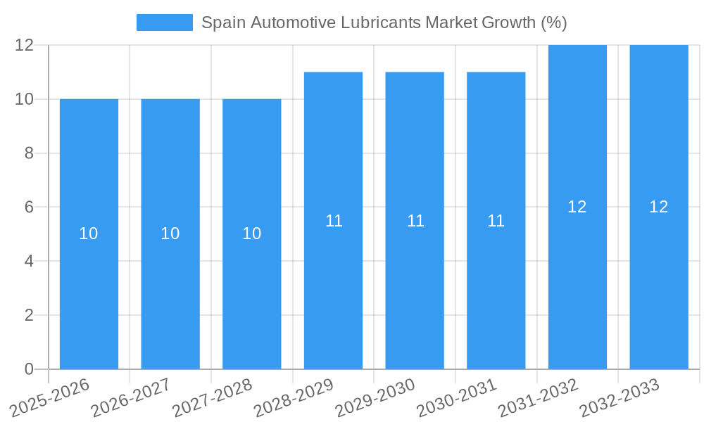 Spain Automotive Lubricants Market Growth