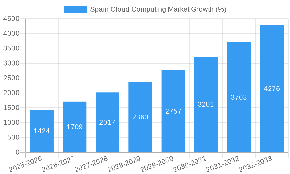 Spain Cloud Computing Market Growth