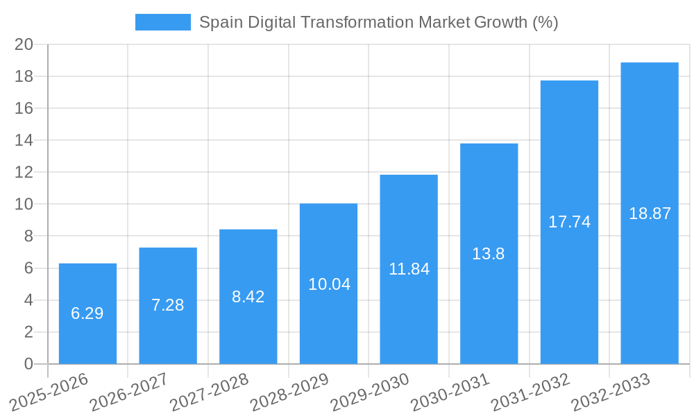 Spain Digital Transformation Market Growth
