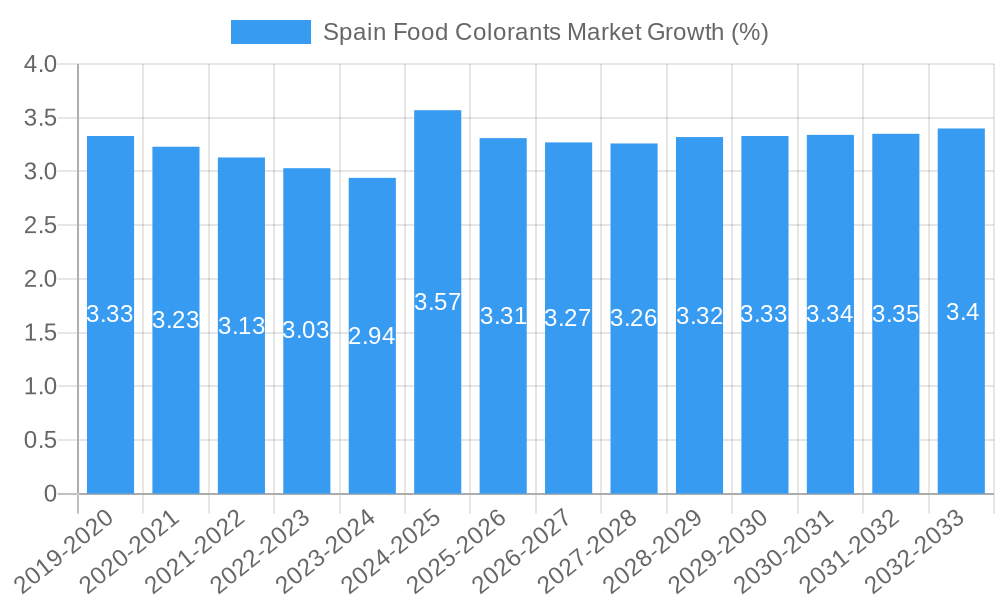 Spain Food Colorants Market Growth