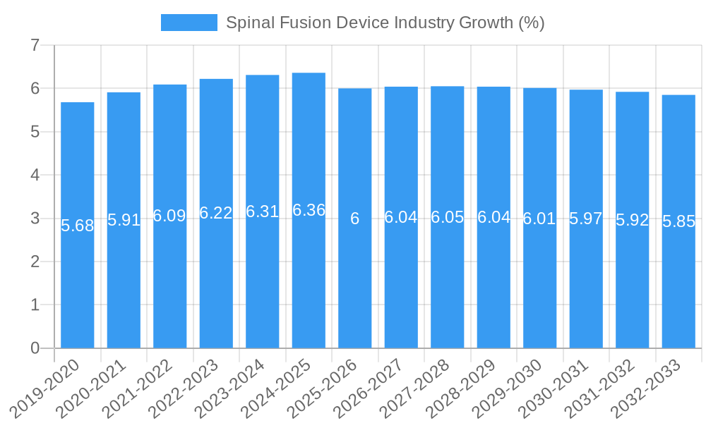 Spinal Fusion Device Industry Growth