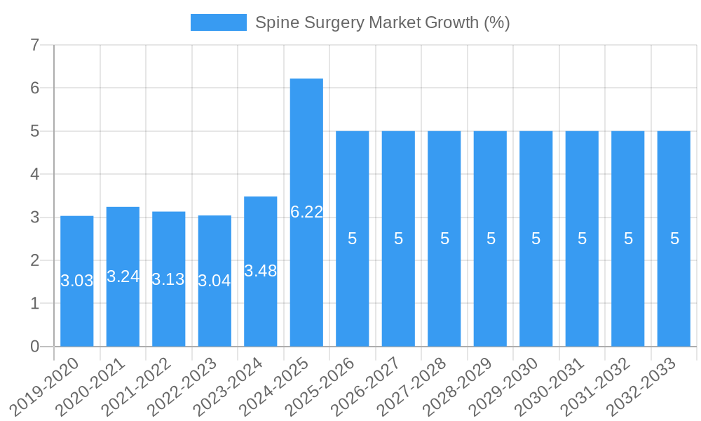 Spine Surgery Market Growth