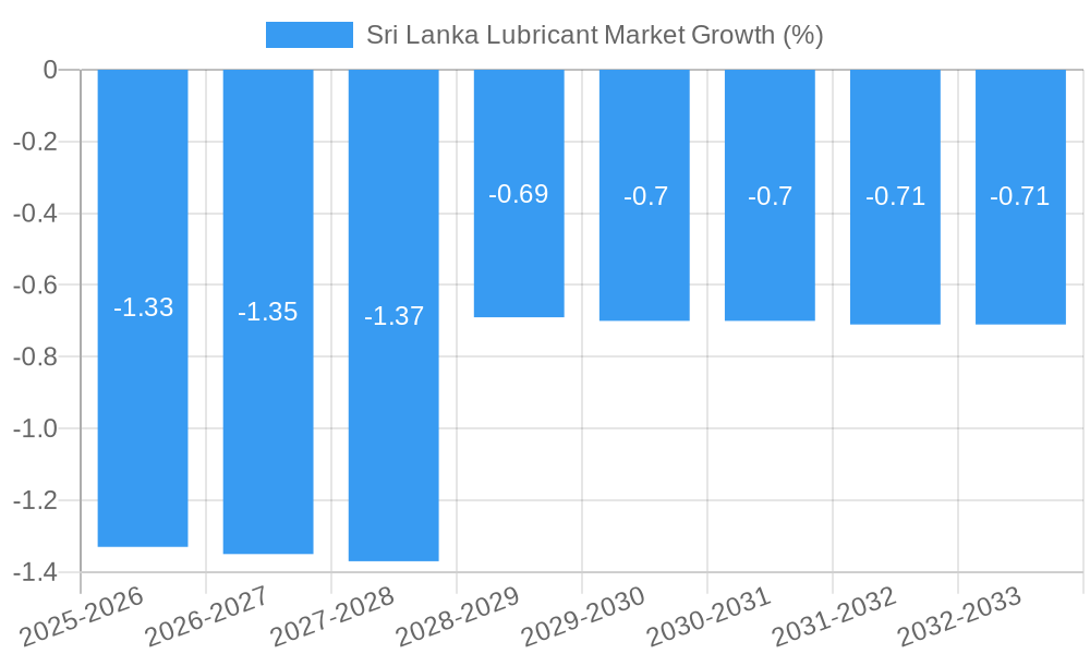 Sri Lanka Lubricant Market Growth