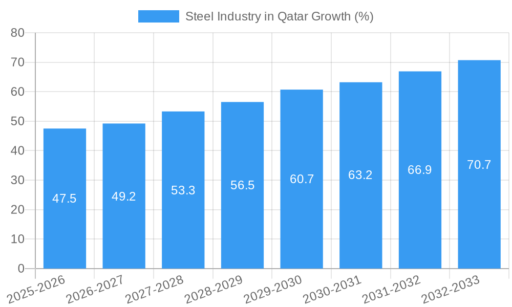 Steel Industry in Qatar Growth