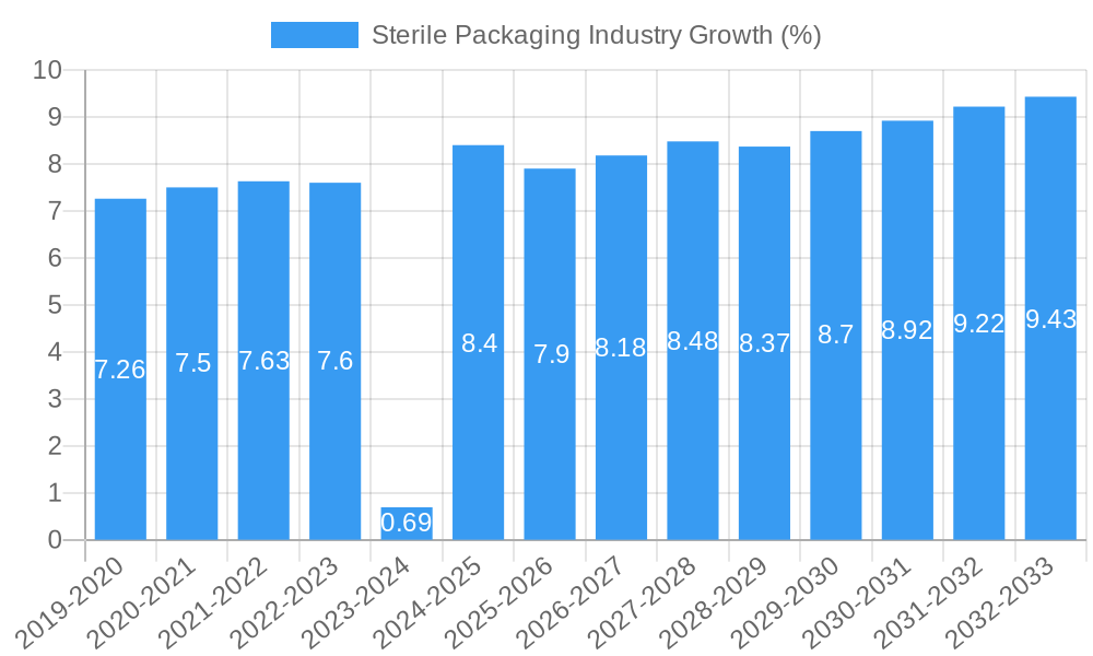 Sterile Packaging Industry Growth