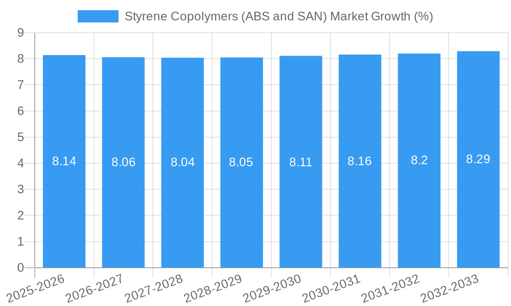 Styrene Copolymers (ABS and SAN) Market Growth