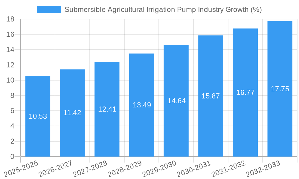 Submersible Agricultural Irrigation Pump Industry Growth