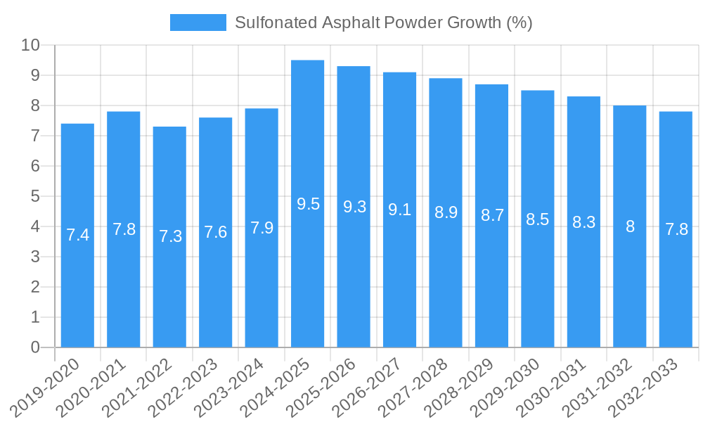 Sulfonated Asphalt Powder Growth