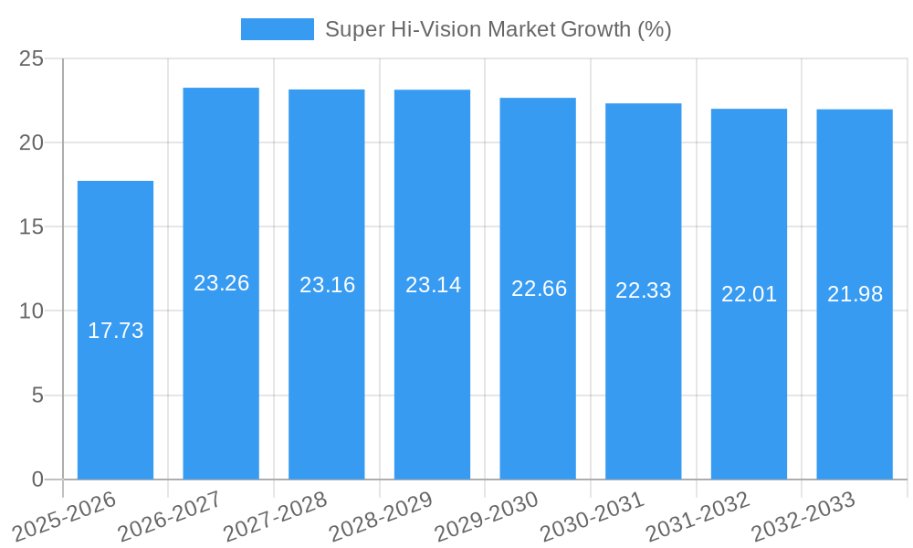 Super Hi-Vision Market Growth