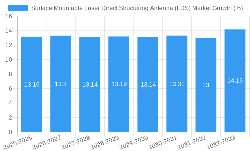 Surface Mountable Laser Direct Structuring Antenna (LDS) Market Growth