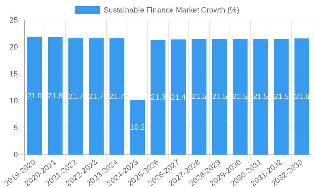 Sustainable Finance Market Growth