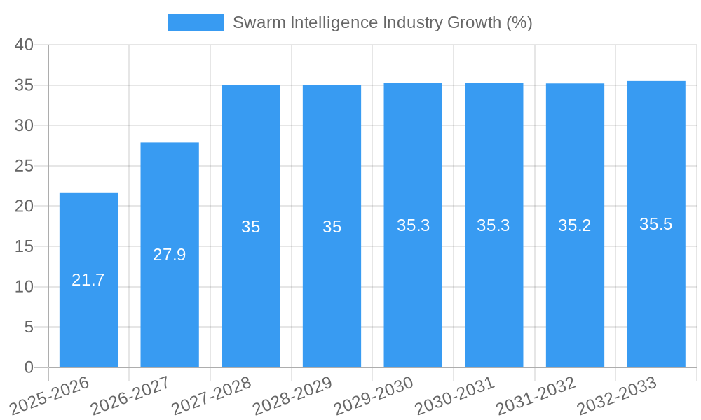Swarm Intelligence Industry Growth