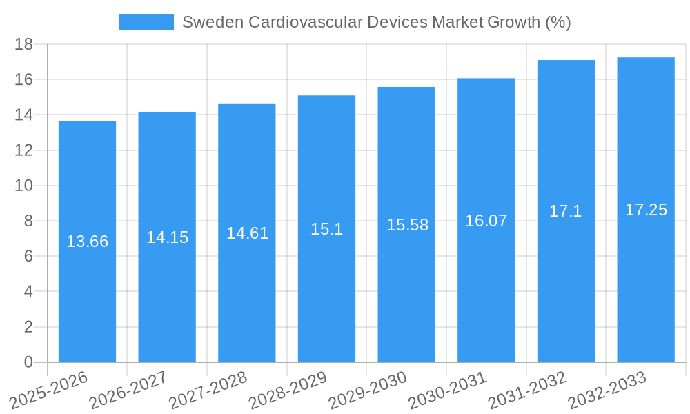 Sweden Cardiovascular Devices Market Growth