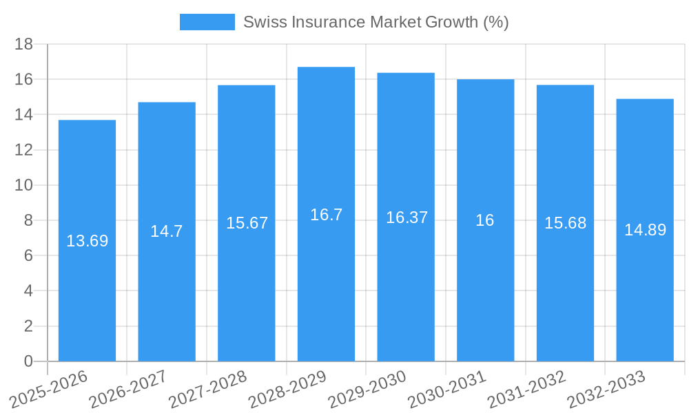 Swiss Insurance Market Growth