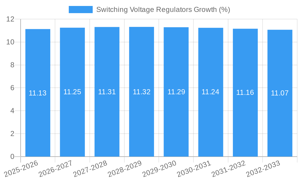 Switching Voltage Regulators Growth
