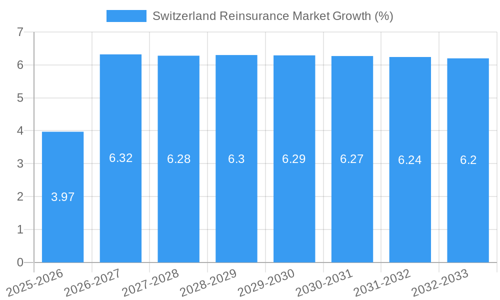 Switzerland Reinsurance Market Growth