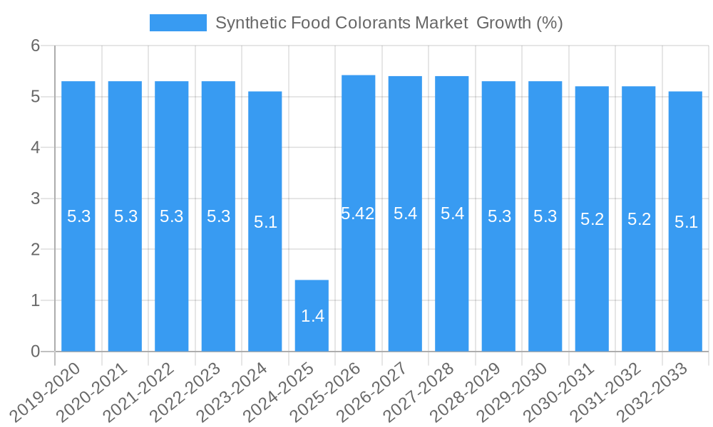 Synthetic Food Colorants Market  Growth