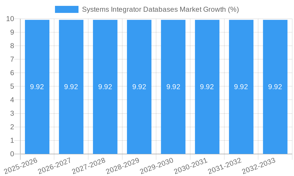 Systems Integrator Databases Market Growth