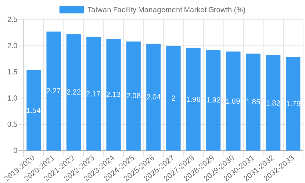 Taiwan Facility Management Market Growth