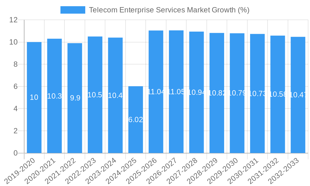 Telecom Enterprise Services Market Growth