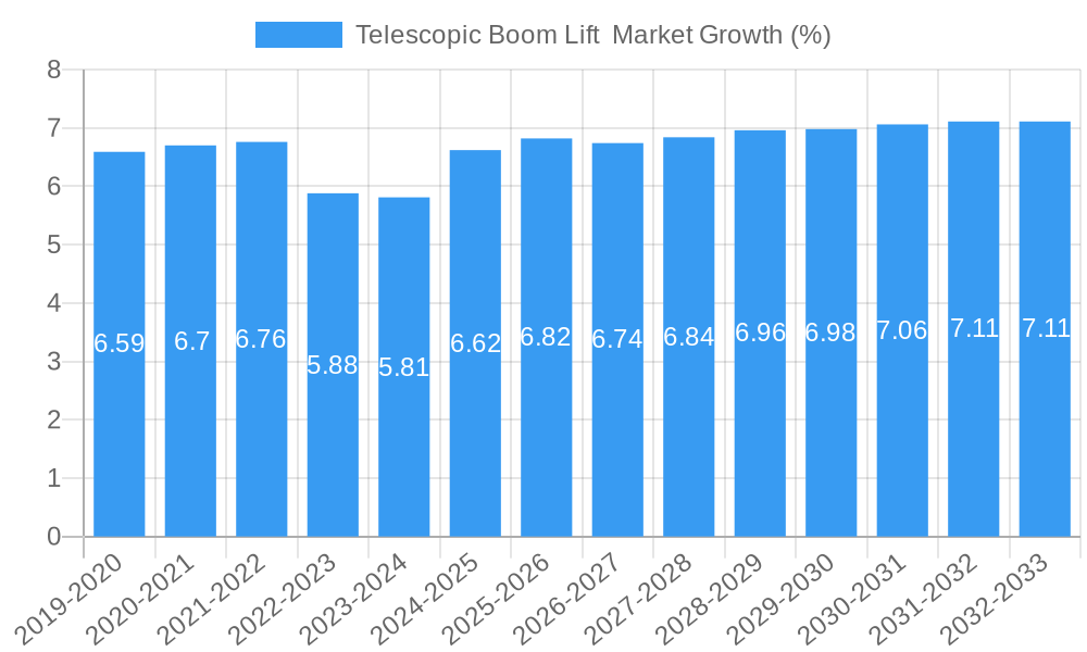 Telescopic Boom Lift Market Growth