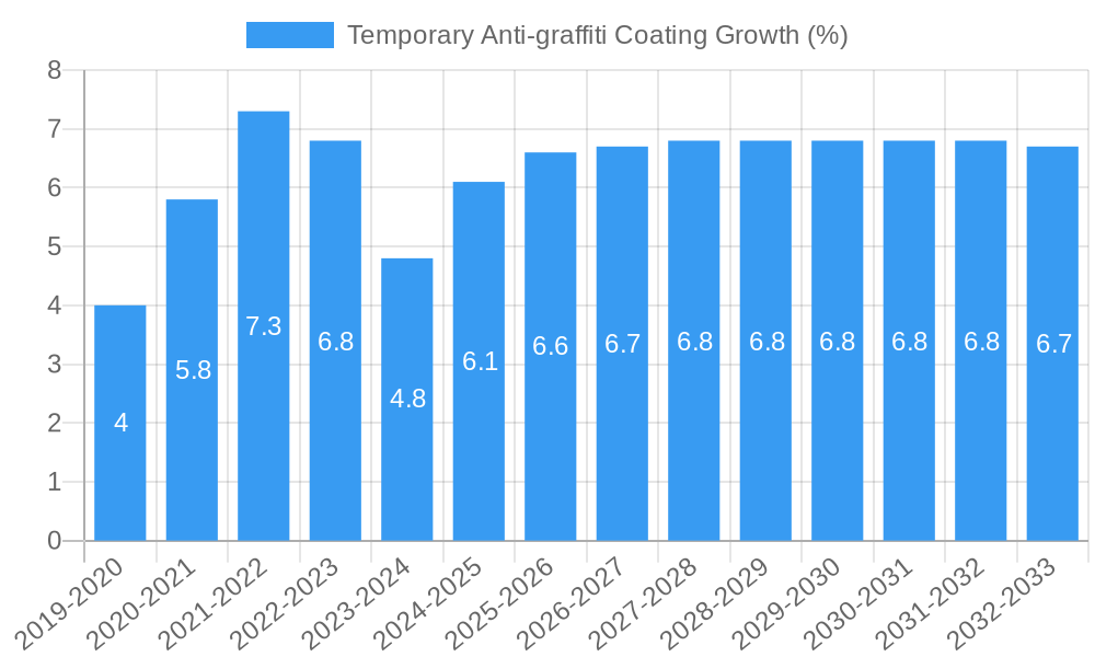 Temporary Anti-graffiti Coating Growth