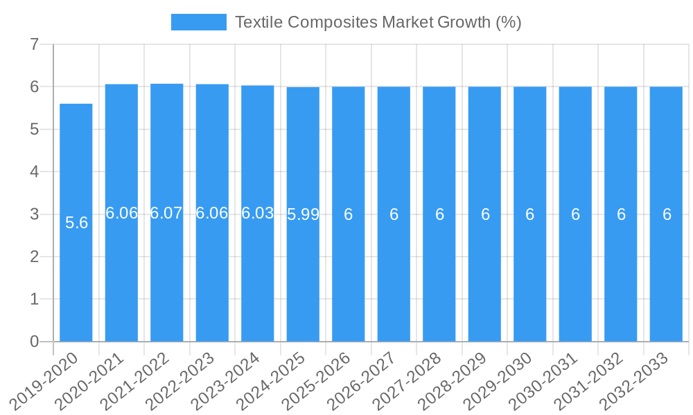Textile Composites Market Growth