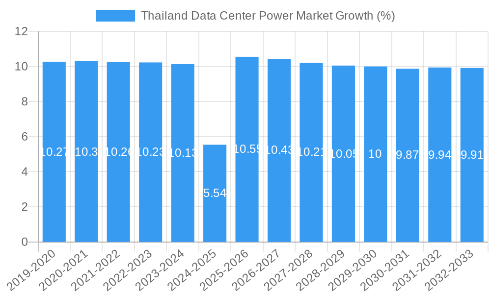 Thailand Data Center Power Market Growth