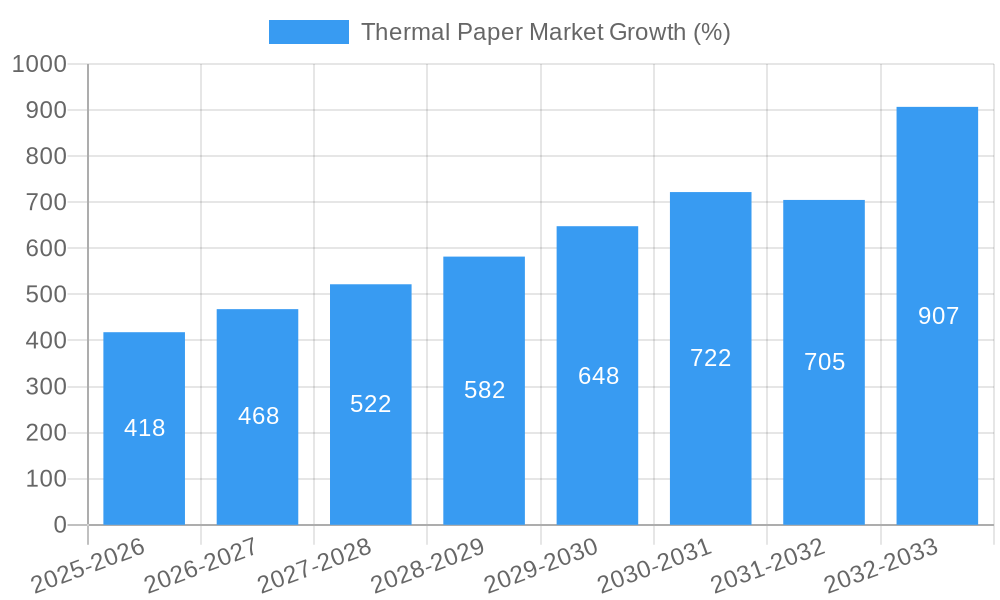 Thermal Paper Market Growth