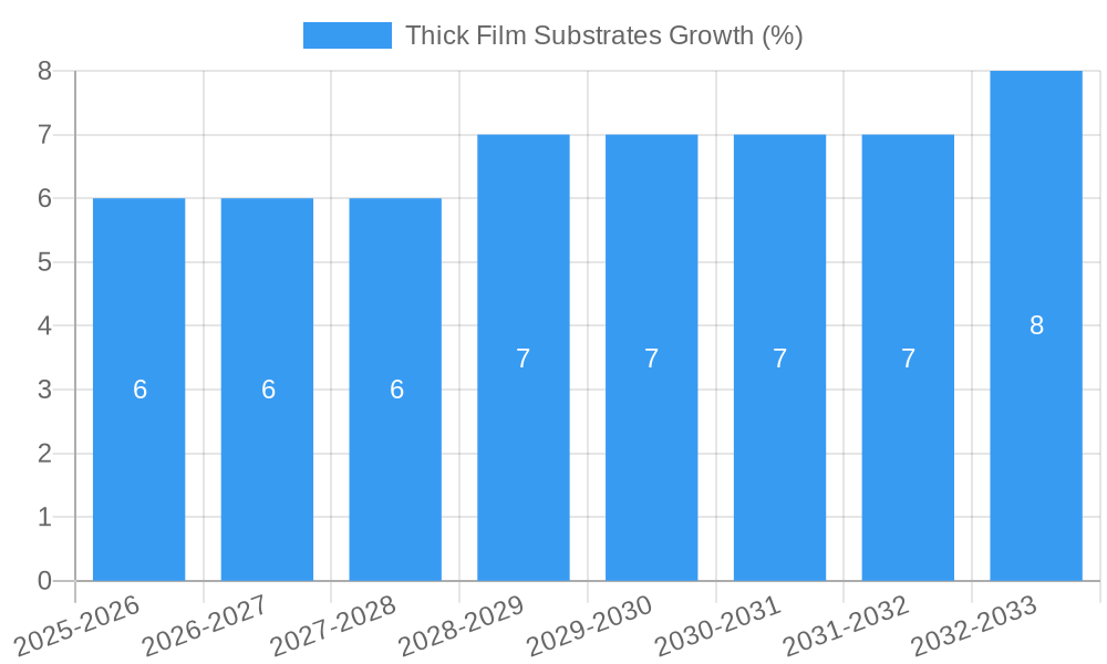 Thick Film Substrates Growth