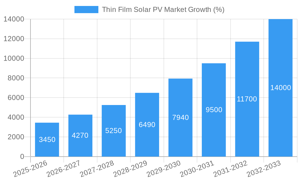 Thin Film Solar PV Market Growth