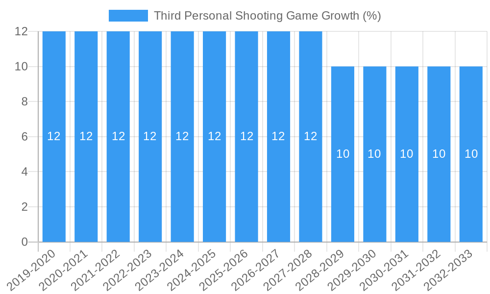Third Personal Shooting Game Growth