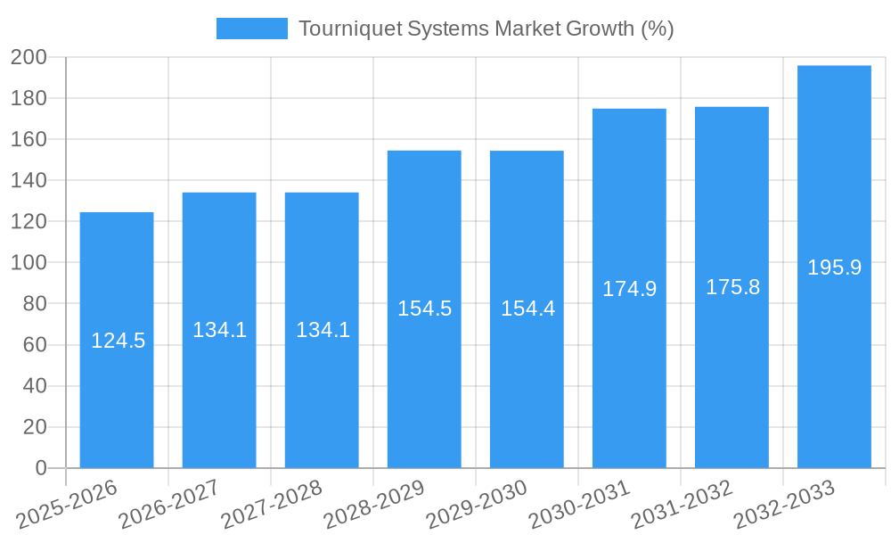Tourniquet Systems Market Growth