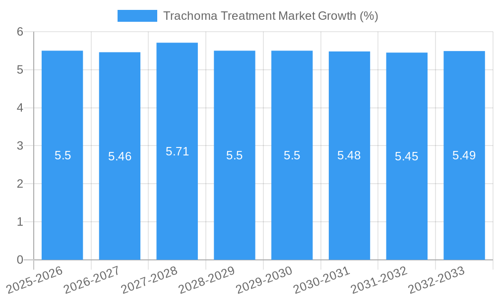 Trachoma Treatment Market Growth